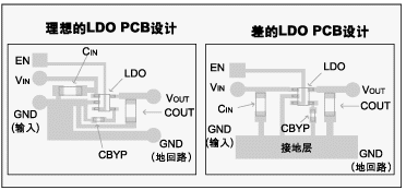 圖 3：理想的LDO PCB板設計實例。