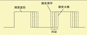 圖1 波形時(shí)序的變化。