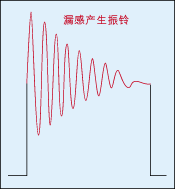 圖4：反電動(dòng)勢(shì)又會(huì)對(duì)變壓器初級(jí)線圈的分布電容進(jìn)行充放電，從而產(chǎn)生阻尼振蕩。