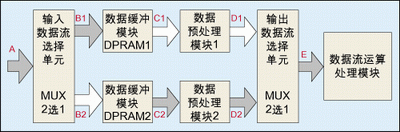 圖2：采用雙口RAM，并在DPRAM后引入一級數(shù)據(jù)預處理模塊實現(xiàn)用低速模塊處理高速數(shù)據(jù)流。